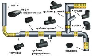 Scheme of connecting plastic pipes with fittings