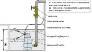 Installation diagram of a submersible drainage pump