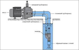 Installation diagram of the ejector pump