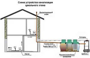 Installation diagram of plumbing fixtures in the basement
