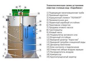 Scheme of Eurobion septic tanks.