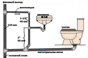 Схема устройства вентиляционного стояка