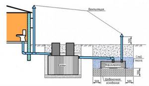 Septic tank ventilation diagram