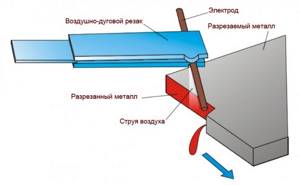 Scheme of air-arc cutting of metals