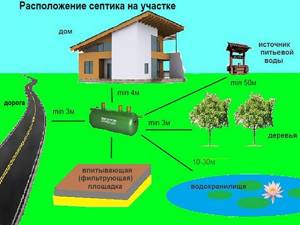 Scheme for choosing a location for installing a septic tank.