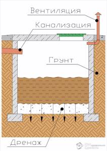 Схема выгребной ямы с дренажным слоем