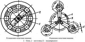 Schemes of operation of forging machines of radial and rotary type
