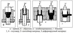 Schemes and types of extrusion (pressing)