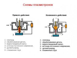 Schemes of direct and indirect plasma torches