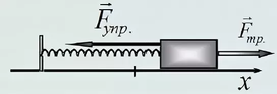 Friction force in a horizontal pendulum