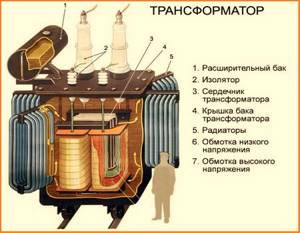 Power transformers design and principle of operation