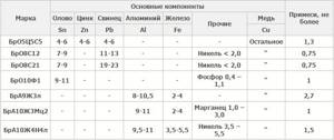 Content of chemical elements in cast bronzes