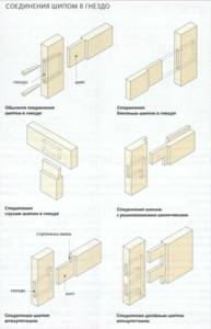 Connections of wooden parts | Tenon to socket connections 