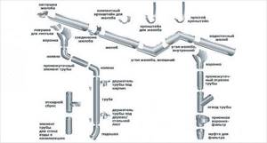Components of a drainage system