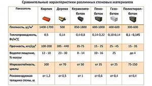 Comparative table of thermal insulation concrete and thermal conductivity of various wall materials