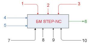 Станок с числовым программным управлением - диаграмма методологии step-nc