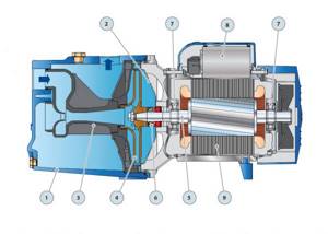 Pump structure: 1 – housing, 2 – cover, 3 – impeller, 4 – drive shaft, 5 – mechanical seal, 6 – bearings, 7 – capacitor, 8 – electric motor
