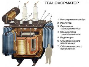 Structure of an oil-cooled industrial transformer
