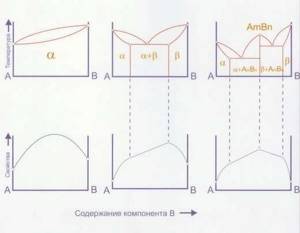 Relationship between the properties of alloys and the type of phase diagram (N.S. Kurnakov’s rule)