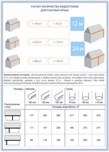 Calculation table for gutters and pipes for pitched roofs