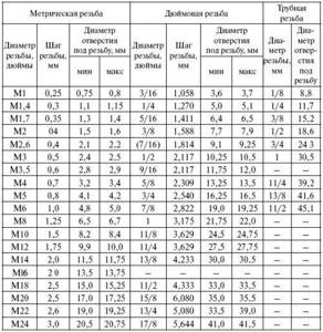 Drill and hole size chart for metric and inch threads