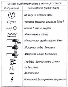 Таблица символов токарно-винторезного станка тв-6