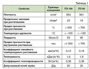 Table of comparative characteristics of PE 80 and PE 100 pipes