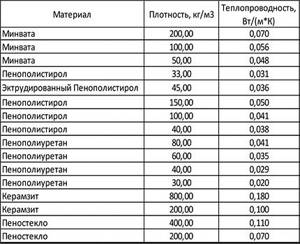 Table of thermal conductivity of insulation