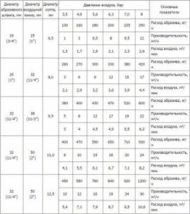 Compressor selection table for sandblasting guns