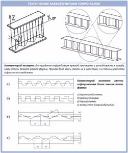 Technical characteristics of corrugated beams