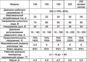 Технические параметры САИ-190 в сравнении с другими сварочными аппаратами Ресанта