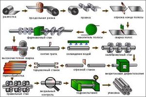 Technological process for the production of welded pipes