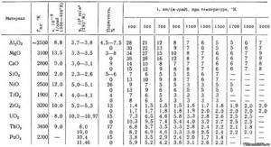 Thermophysical properties of metal oxides - table