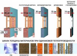 Thermal conductivity of materials. How do they think? comparison table 
