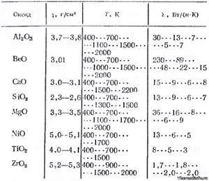 Thermal conductivity of metal oxides - table