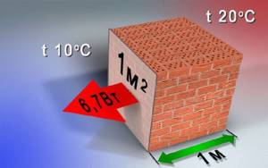 Thermal conductivity of brickwork at a temperature difference of 10°C