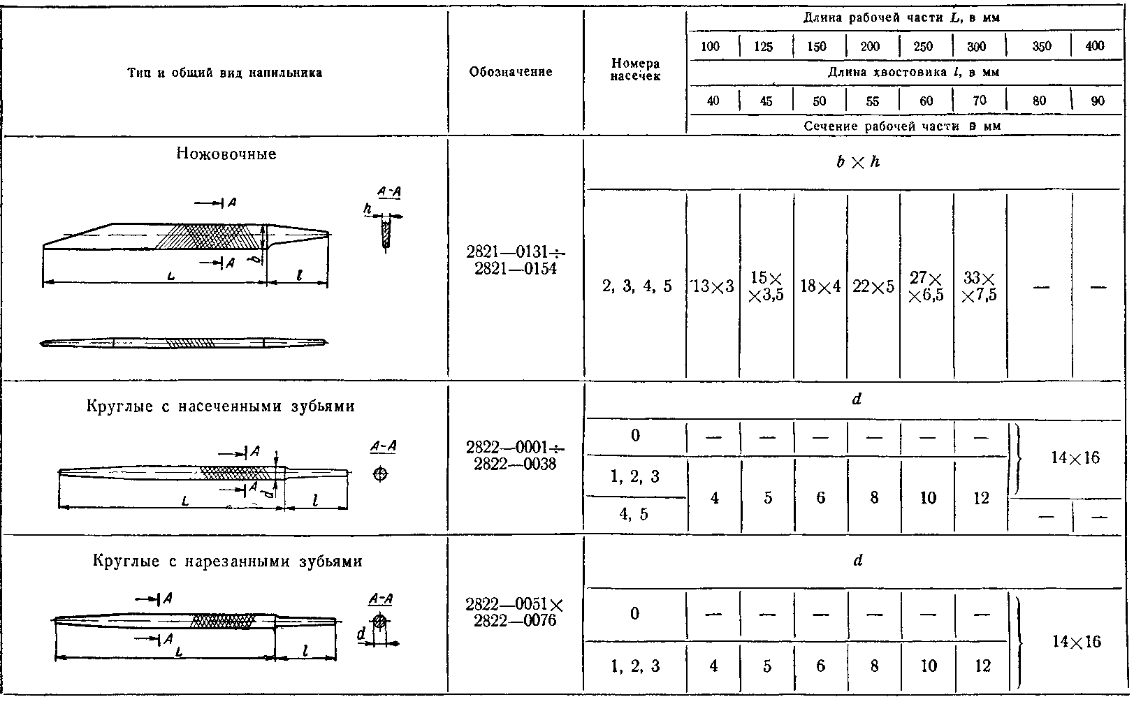 Типы напильников (таблица)