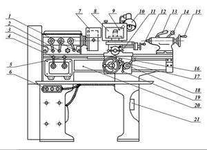TV-6 Location of controls for a screw-cutting lathe