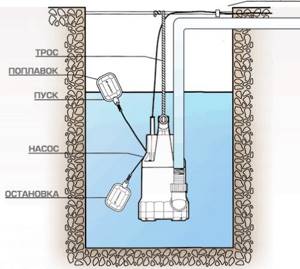 Installation of sewerage equipment