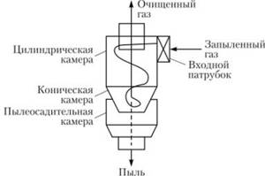 Design and principle of operation of the cyclone