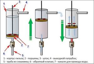 Design and principle of operation of a manual piston pump