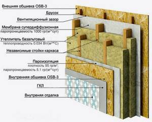 Construction of a frame house in terms of its insulation