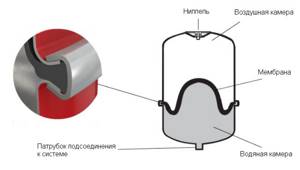 membrane tank device