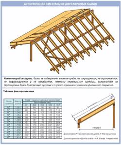 Construction of a rafter system made of I-beams