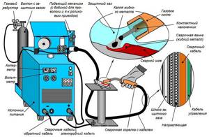 Construction of automatic and semi-automatic welding machines