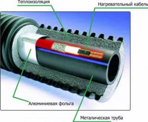 Insulation of external sewer pipes