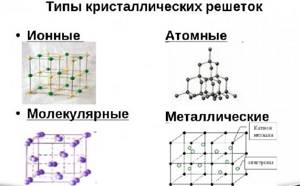 Types of crystal lattices