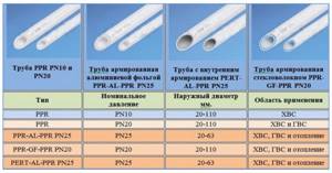 Types of polypropylene pipes