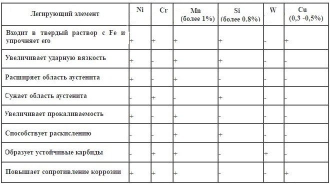 Influence of alloying elements on the properties of steels