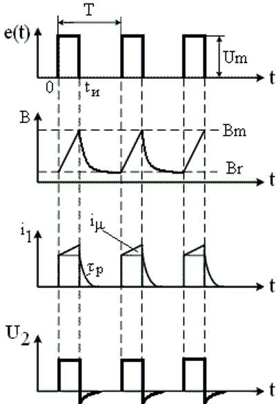 Timing diagram illustrating the operation of a pulse transformer